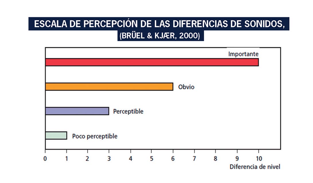 Escala de percepción de las diferencias de sonidos