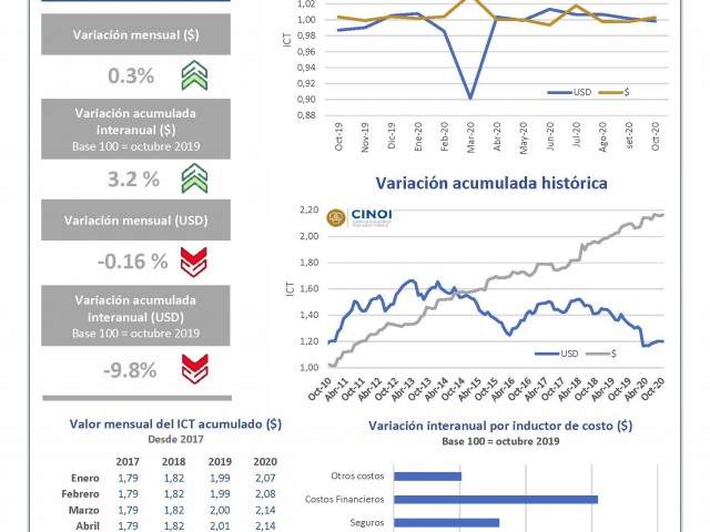 Índice de Costos de Transporte (ICT) de CINOI