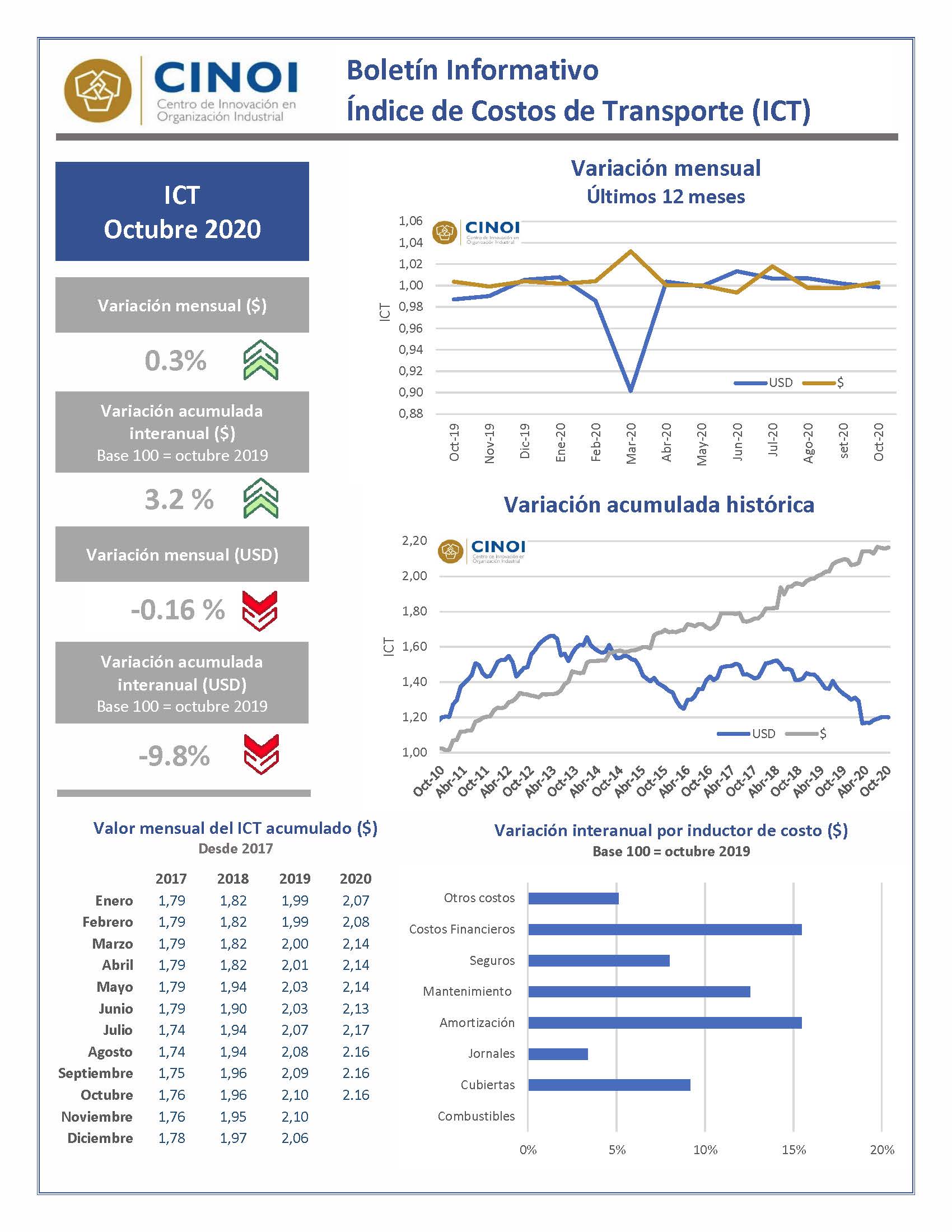 Índice de Costos de Transporte (ICT) de CINOI