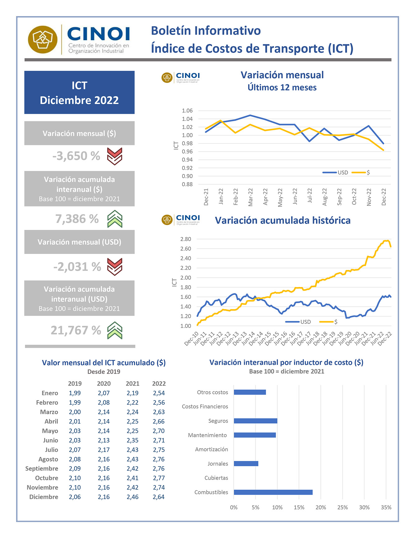 Índice de Costos de Transporte (ICT) de Diciembre