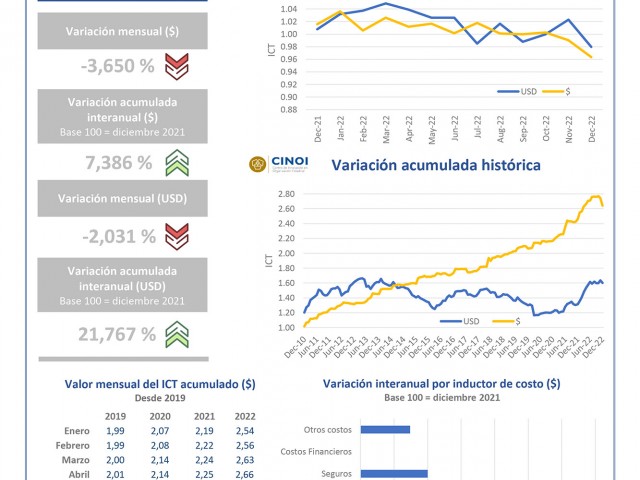 Índice de Costos de Transporte (ICT) de Diciembre