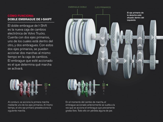 Volvo Trucks lanza una revolucionaria caja de cambios para vehículos pesados