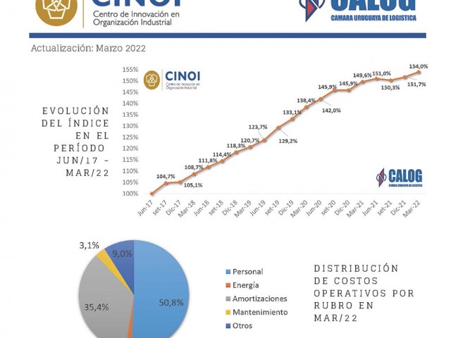 Índice de Costos de Almacenamiento Logístico de 1º trimestre 2022 en Uruguay