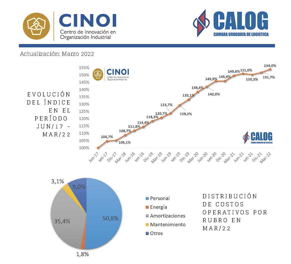 Índice de Costos de Almacenamiento Logístico de 1º trimestre 2022 en Uruguay