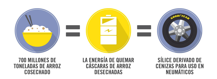 Goodyear aprovecha los residuos de la cascarilla del arroz, enviados tradicionalmente al vertedero, como material para la fabricación de neumáticos eficientes