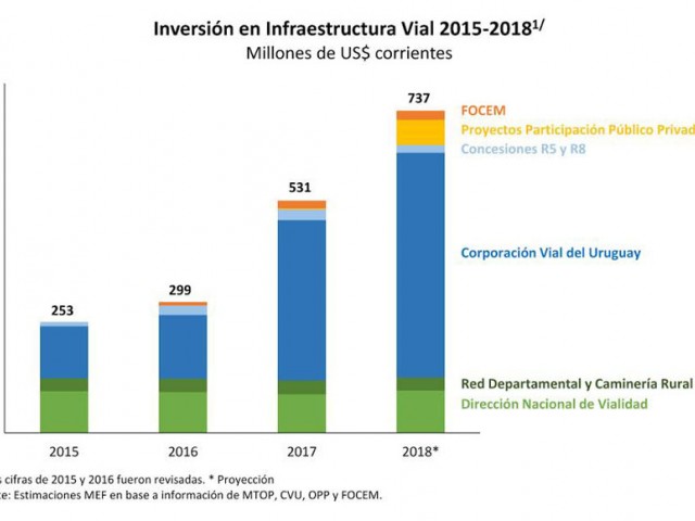 Inversión vial totalizó 1.083 millones de dólares entre 2015 y 2018