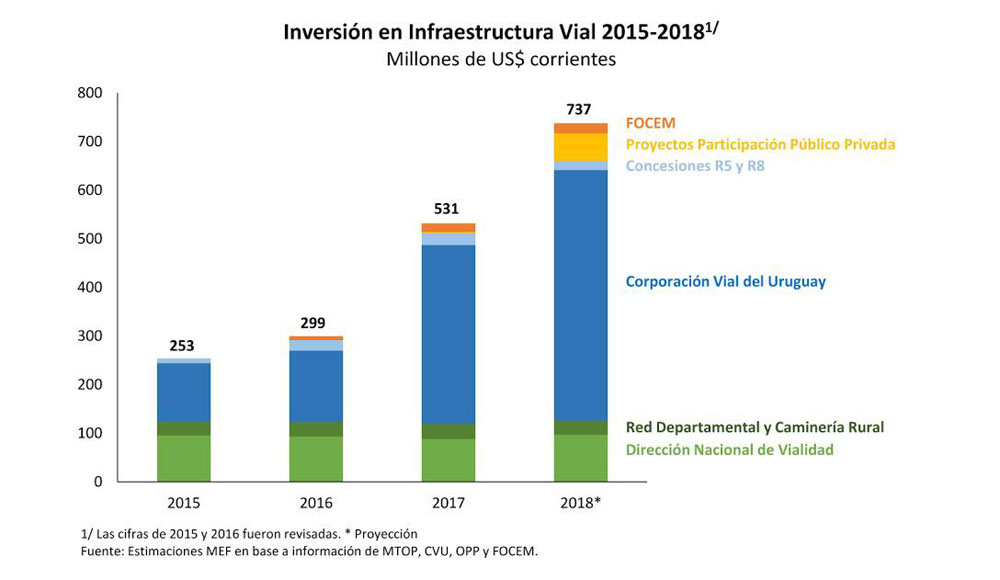 Inversión vial totalizó 1.083 millones de dólares entre 2015 y 2018