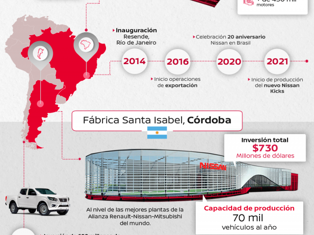 Brasil y Argentina: dos polos de producción que reflejan la apuesta de Nissan en América del Sur