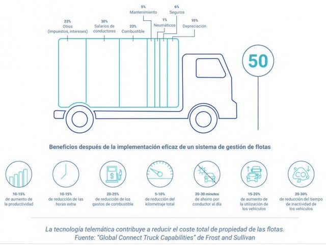 Telemática: Herramienta indispensable para la gestión moderna de flotas