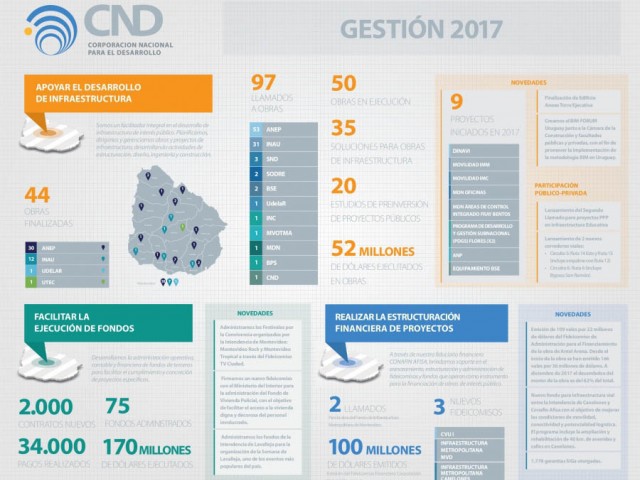 Corporación para el Desarrollo ejecutó obras por 52 millones de dólares en 2017, la mayoría, para el sector educativo