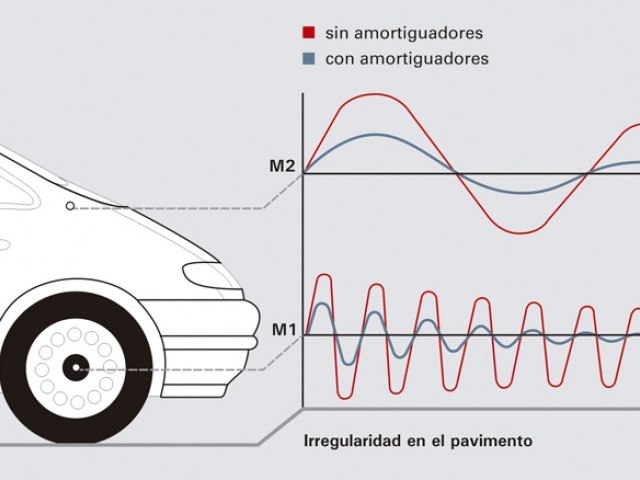 Amortiguadores y componentes de montaje