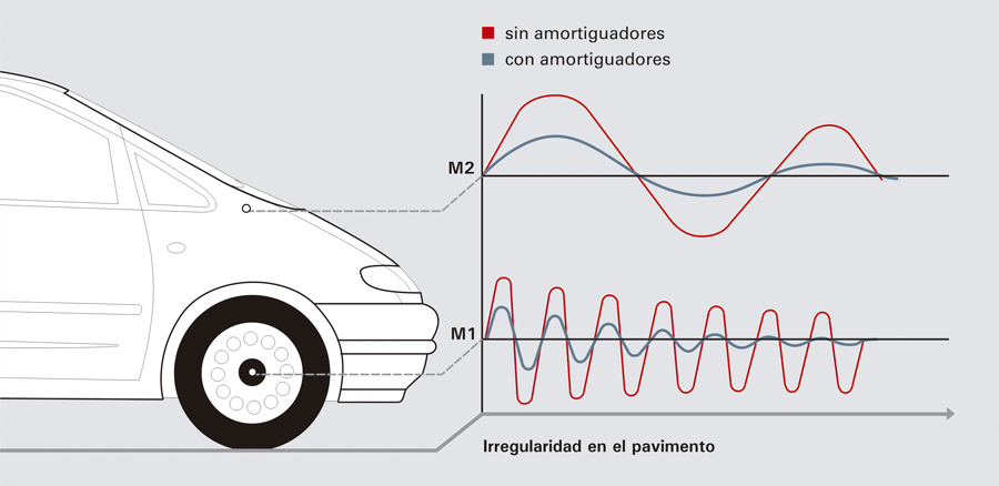 Amortiguadores y componentes de montaje