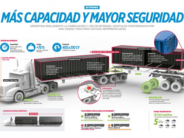 Argentina: Más de 1000 kilómetros nuevos de rutas se suman a la red nacional de bitrenes