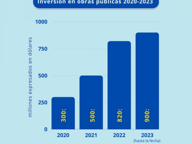 Se concretó cerca de un 50% de la obra pública prevista para este quinquenio