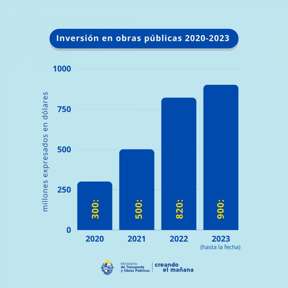 Se concretó cerca de un 50% de la obra pública prevista para este quinquenio