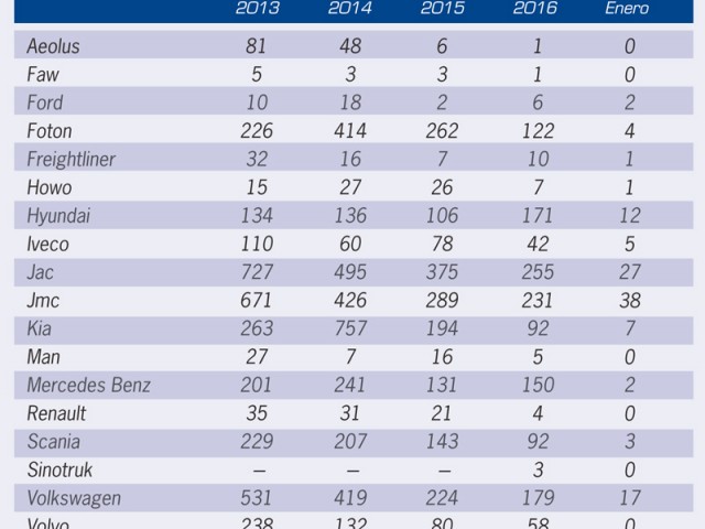 Los más vendidos durante el 2016